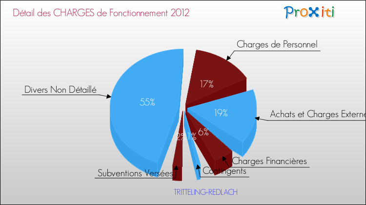 Décomposition des Charges de Fonctionnement 2012 de la commune de TRITTELING-REDLACH Charges de Fonctionnement 2012 pour la commune de TRITTELING-REDLACH