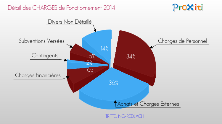 Décomposition des Charges de Fonctionnement 2014 de la commune de TRITTELING-REDLACH Charges de Fonctionnement 2014 pour la commune de TRITTELING-REDLACH