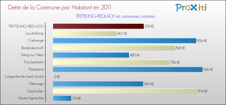 Dette par habitant de la commune en 2011 pour TRITTELING-REDLACH et les communes proches Comparaison de la dette par habitant de la commune en 2011 pour TRITTELING-REDLACH et les communes voisines