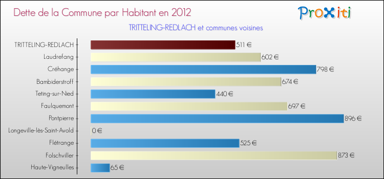 Dette par habitant de la commune en 2012 pour TRITTELING-REDLACH et les communes proches Comparaison de la dette par habitant de la commune en 2012 pour TRITTELING-REDLACH et les communes voisines