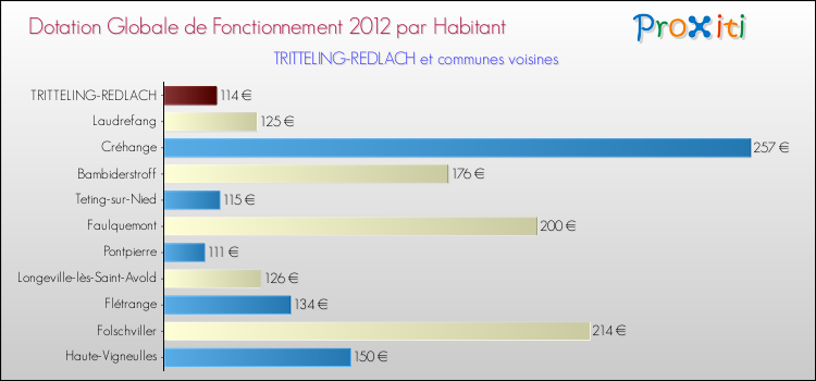 Montant des dotations globales de fonctionnement DGF par Habitant pour TRITTELING-REDLACH et les communes proches Comparaison des des dotations globales de fonctionnement DGF par habitant pour TRITTELING-REDLACH et les communes voisines