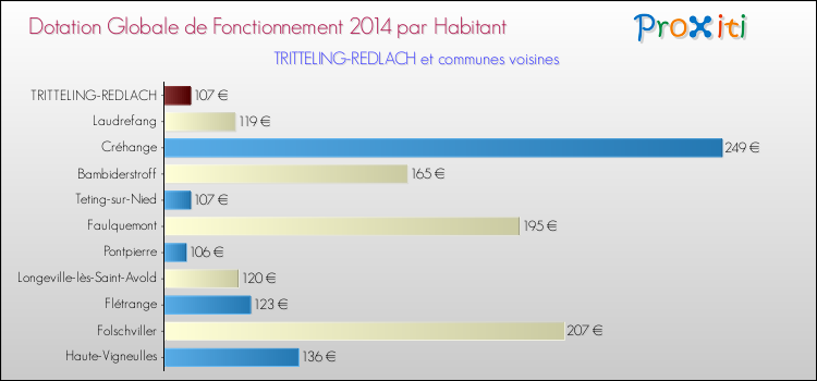 Montant des dotations globales de fonctionnement DGF par Habitant pour TRITTELING-REDLACH et les communes proches en 2014. Comparaison des des dotations globales de fonctionnement DGF par habitant pour TRITTELING-REDLACH et les communes voisines en 2014.