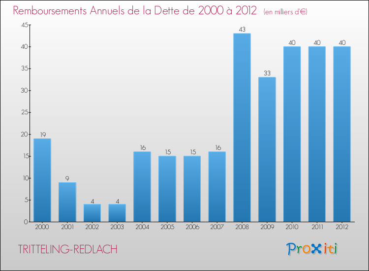 Evolution de l'annuité de la dette pour la commune de TRITTELING-REDLACH de 2000 à 2012 Annuités de la dette pour TRITTELING-REDLACH de 2000 à 2012