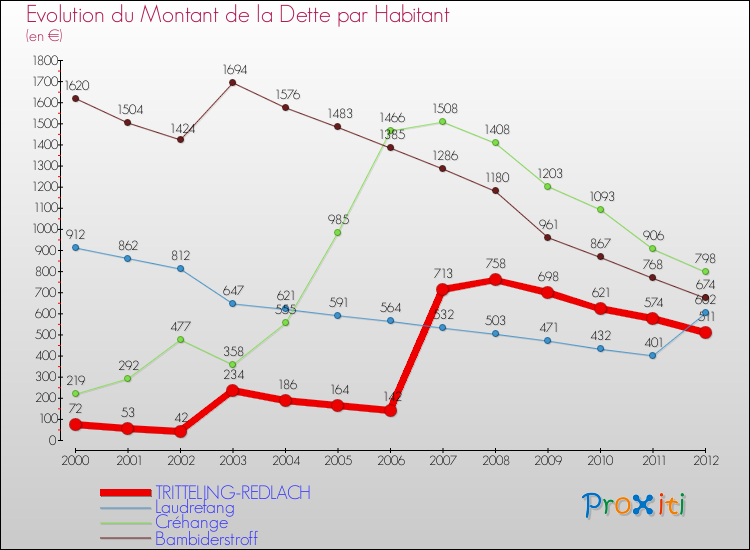 Evolution de la dette par habitant pour la commune de TRITTELING-REDLACH et les communes proches de 2000 à 2012 Comparaison de la dette par habitant pour TRITTELING-REDLACH et les communes voisines de 2000 à 2012