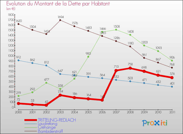 Evolution de la dette par habitant pour la commune de TRITTELING-REDLACH et les communes proches Comparaison de la dette par habitant pour TRITTELING-REDLACH et les communes voisines