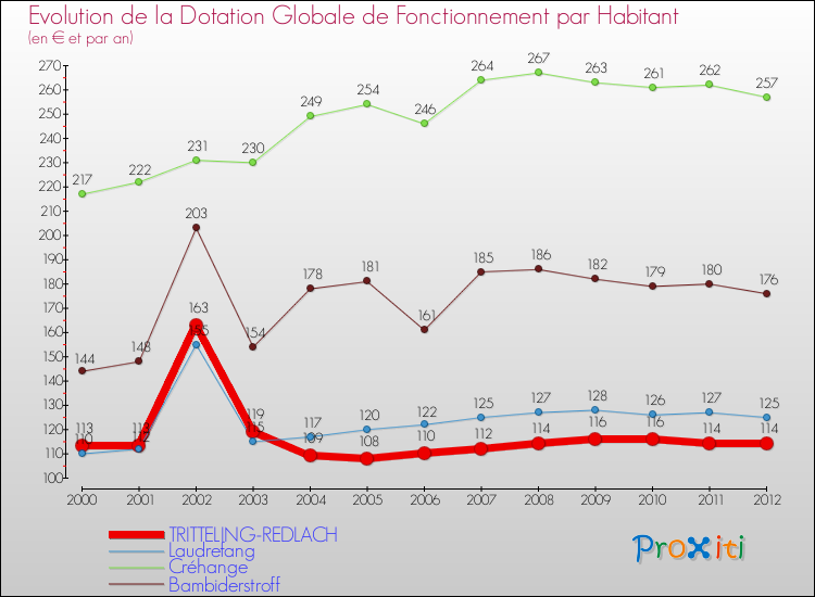 Evolution et montant de la dotation globale de fonctionnement par Habitant pour TRITTELING-REDLACH et les communes proches Comparaison des dotations globales de fonctionnement par habitant pour TRITTELING-REDLACH et les communes voisines