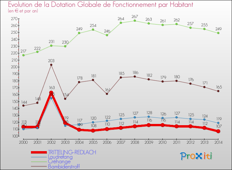 Evolution et montant de la dotation globale de fonctionnement par Habitant pour TRITTELING-REDLACH et les communes proches de 2000 à 2014. Comparaison des dotations globales de fonctionnement par habitant pour TRITTELING-REDLACH et les communes voisines de 2000 à 2014.