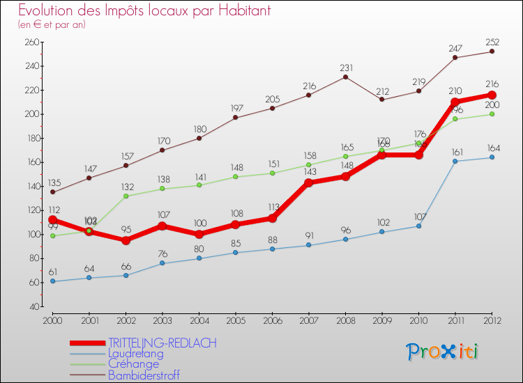 Evolution et montant des impôts locaux par Habitant pour TRITTELING-REDLACH et les communes proches Comparaison des impôts locaux par habitant pour TRITTELING-REDLACH et les communes voisines