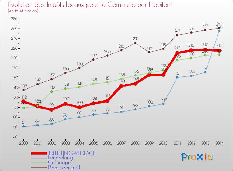 Evolution et montant des impôts locaux par Habitant pour TRITTELING-REDLACH et les communes proches de 2000 à 2014 Comparaison des impôts locaux par habitant pour TRITTELING-REDLACH et les communes voisines de 2000 à 2014
