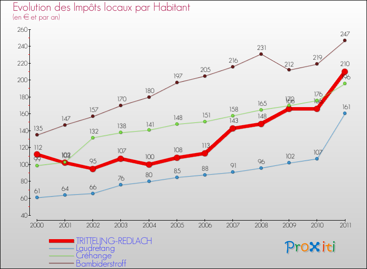 Evolution et montant des impôts locaux par Habitant pour TRITTELING-REDLACH et les communes proches Comparaison des impôts locaux par habitant pour TRITTELING-REDLACH et les communes voisines
