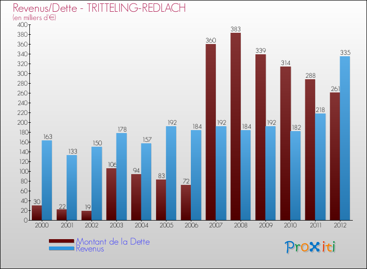 Evolution comparée de la dette et des revenus pour la commune de TRITTELING-REDLACH de 2000 à 2012 Comparaison de la dette et des revenus pour TRITTELING-REDLACH de 2000 à 2012