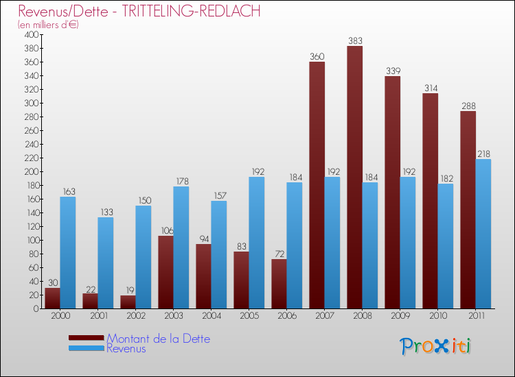 Evolution comparée de la dette et des revenus pour la commune de TRITTELING-REDLACH de 2000 à 2011 Comparaison de la dette et des revenus pour TRITTELING-REDLACH de 2000 à 2011