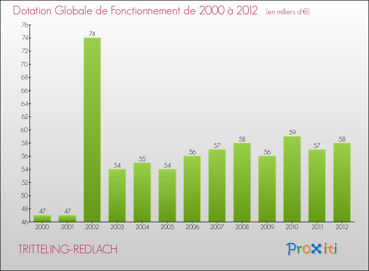 Evolution du montant de la Dotation Globale de Fonctionnement pour la commune de TRITTELING-REDLACH de 2000 à 2012 Evolution du montant de la Dotation Globale de Fonctionnement pour TRITTELING-REDLACH de 2000 à 2012