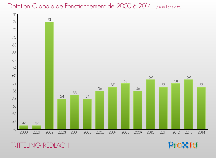 Evolution du montant de la Dotation Globale de Fonctionnement pour la commune de TRITTELING-REDLACH de 2000 à 2014 Evolution du montant de la Dotation Globale de Fonctionnement pour TRITTELING-REDLACH de 2000 à 2014
