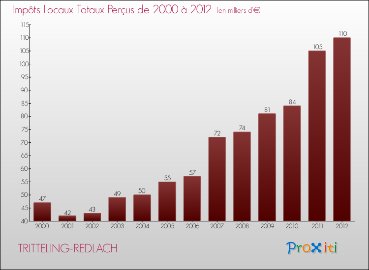 Evolution des Impôts Locaux pour la commune de TRITTELING-REDLACH de 2000 à 2012 Evolution des Impôts Locaux pour TRITTELING-REDLACH de 2000 à 2012
