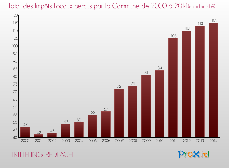 Evolution des Impôts Locaux pour la commune de TRITTELING-REDLACH de 2000 à 2014 Evolution des Impôts Locaux pour TRITTELING-REDLACH de 2000 à 2014