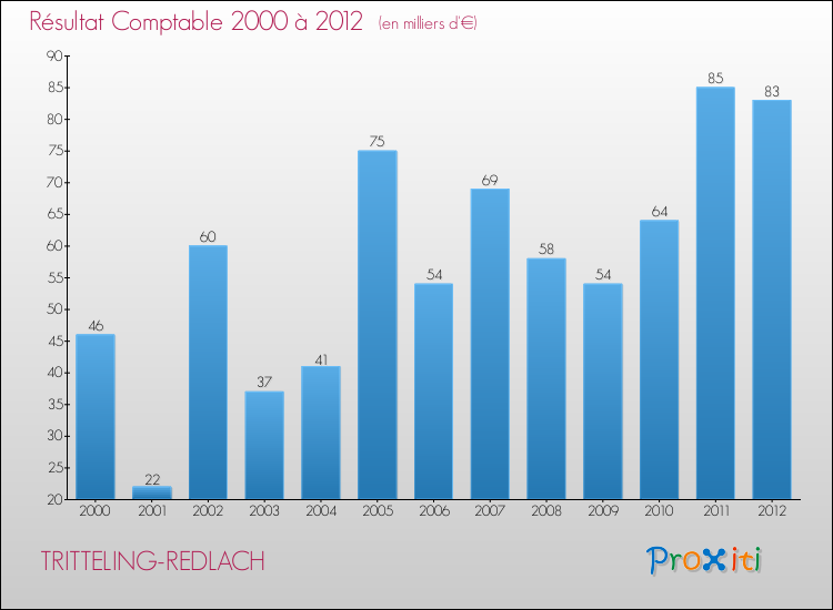 Evolution du résultat comptable pour la commune de TRITTELING-REDLACH de 2000 à 2012 Evolution du résultat comptable pour TRITTELING-REDLACH de 2000 à 2012