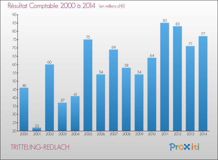 Evolution du résultat comptable pour la commune de TRITTELING-REDLACH de 2000 à 2014 Evolution du résultat comptable pour TRITTELING-REDLACH de 2000 à 2014