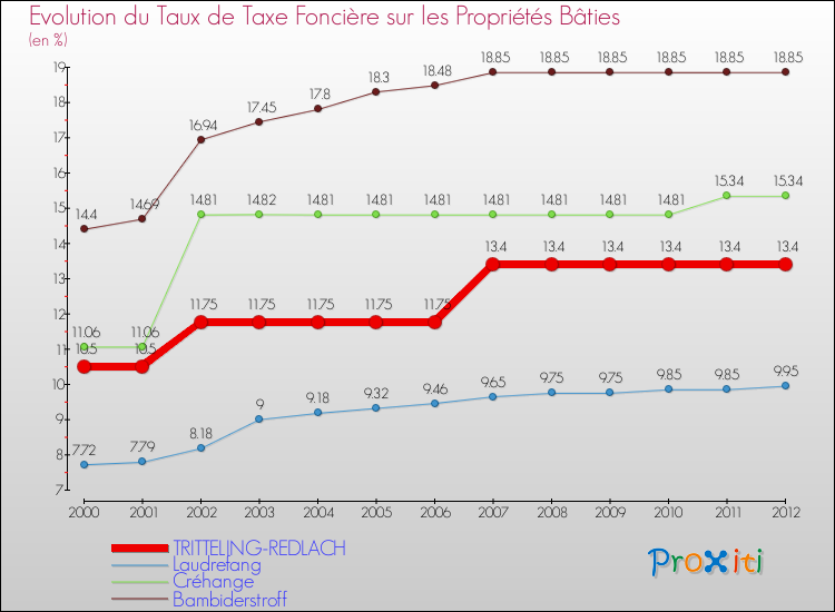 Evolution du taux de la taxe foncière sur le bati pour TRITTELING-REDLACH et les communes proches de 2000 à 2012 Comparaison des taux de taxe foncière sur le bati pour TRITTELING-REDLACH et les communes voisines de 2000 à 2012
