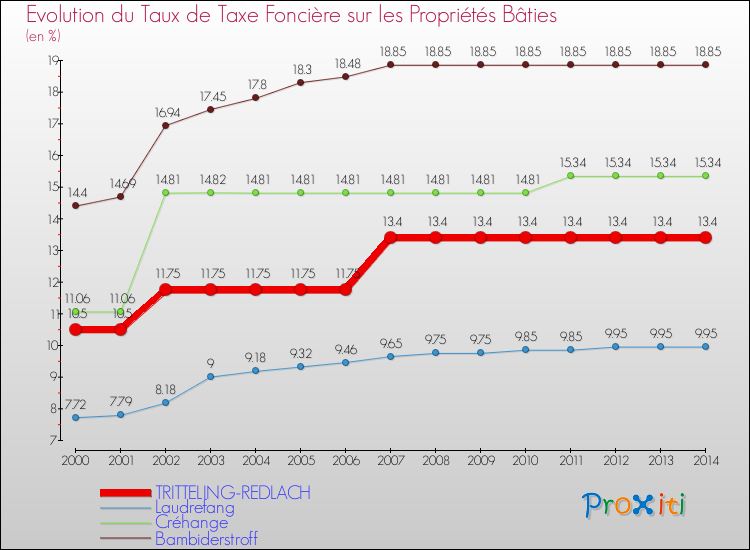 Evolution du taux de la taxe foncière sur le bati pour TRITTELING-REDLACH et les communes proches de 2000 à 2014 Comparaison des taux de taxe foncière sur le bati pour TRITTELING-REDLACH et les communes voisines de 2000 à 2014