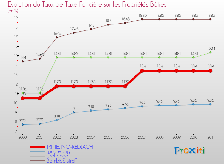 Evolution du taux de la taxe foncière sur le bati pour TRITTELING-REDLACH et les communes proches Comparaison des taux de taxe foncière sur le bati pour TRITTELING-REDLACH et les communes voisines