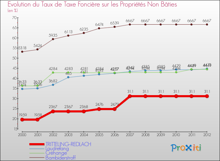 Evolution du taux de la taxe foncière sur les immeubles et terrains non batis pour TRITTELING-REDLACH et les communes proches de 2000 à 2012 Comparaison des taux de la taxe foncière sur les immeubles et terrains non batis pour TRITTELING-REDLACH et les communes voisines de 2000 à 2012