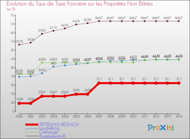 Evolution du taux de la taxe foncière sur les immeubles et terrains non batis pour TRITTELING-REDLACH et les communes proches de 2000 à 2014 Comparaison des taux de la taxe foncière sur les immeubles et terrains non batis pour TRITTELING-REDLACH et les communes voisines de 2000 à 2014