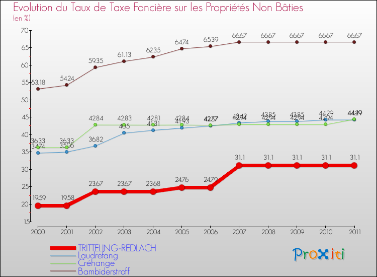 Evolution du taux de la taxe foncière sur les immeubles et terrains non batis pour TRITTELING-REDLACH et les communes proches Comparaison des taux de la taxe foncière sur les immeubles et terrains non batis pour TRITTELING-REDLACH et les communes voisines
