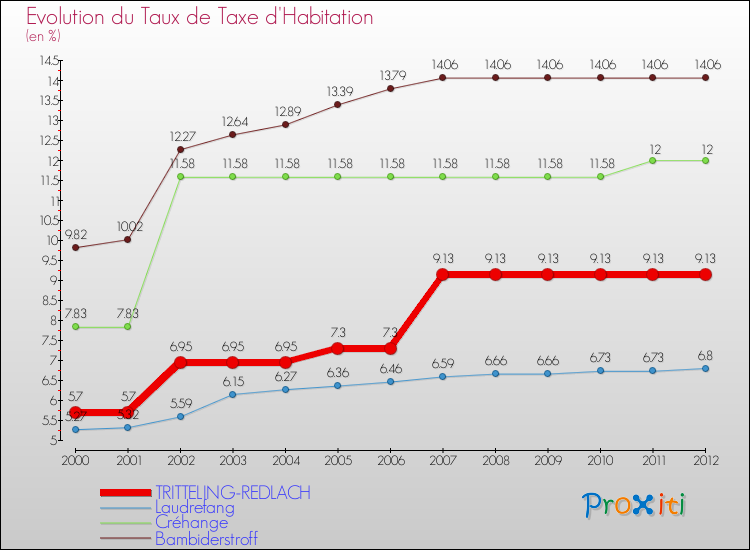 Evolution du taux de la taxe d'habitation pour TRITTELING-REDLACH et les communes proches Comparaison des taux de la taxe d'habitation pour TRITTELING-REDLACH et les communes voisines