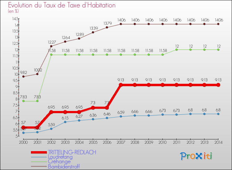 Evolution du taux de la taxe d'habitation pour TRITTELING-REDLACH et les communes proches de 2000 à 2014 Comparaison des taux de la taxe d'habitation pour TRITTELING-REDLACH et les communes voisines de 2000 à 2014