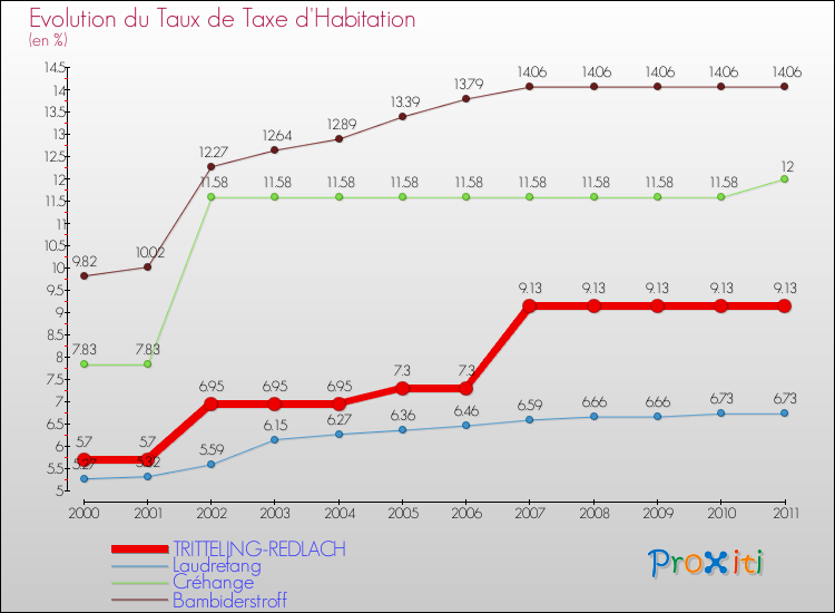 Evolution du taux de la taxe d'habitation pour TRITTELING-REDLACH et les communes proches Comparaison des taux de la taxe d'habitation pour TRITTELING-REDLACH et les communes voisines