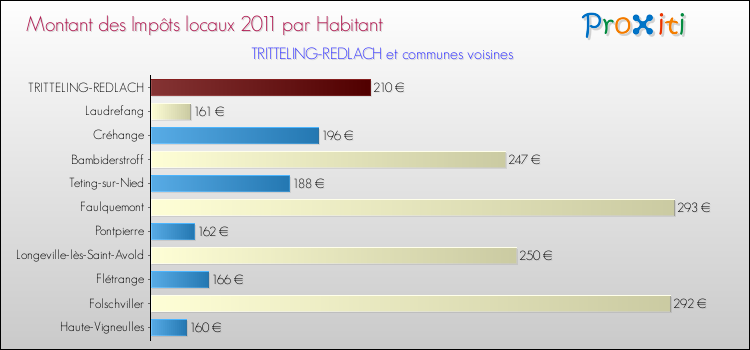 Montant des impôts locaux par Habitant pour TRITTELING-REDLACH et les communes proches Comparaison des impôts locaux par habitant pour TRITTELING-REDLACH et les communes voisines