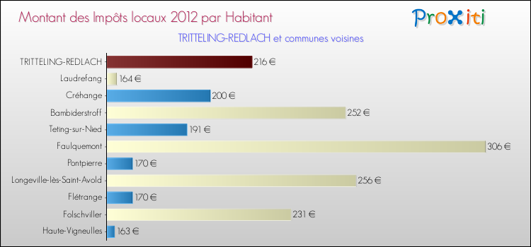 Montant des impôts locaux par Habitant pour TRITTELING-REDLACH et les communes proches Comparaison des impôts locaux par habitant pour TRITTELING-REDLACH et les communes voisines