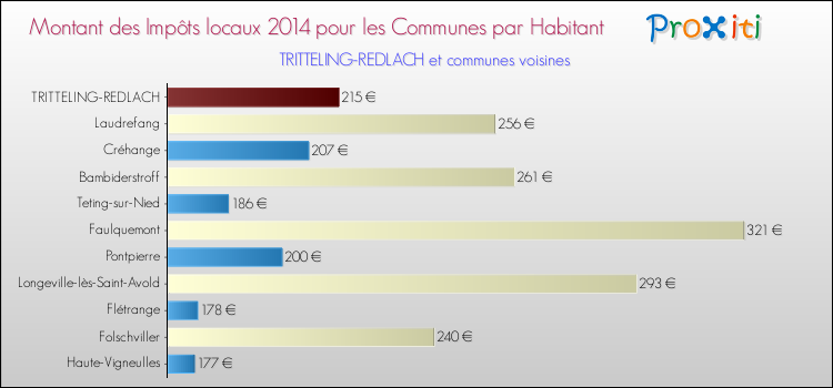 Montant des impôts locaux par Habitant pour TRITTELING-REDLACH et les communes proches en 2014 Comparaison des impôts locaux par habitant pour TRITTELING-REDLACH et les communes voisines en 2014