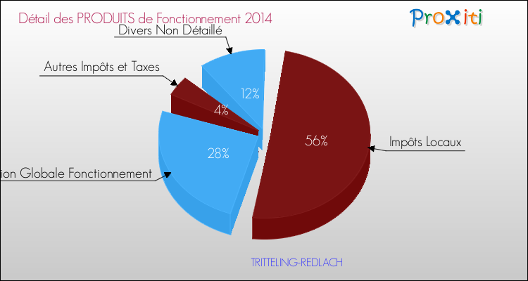 Décomposition du Budget de Fonctionnement 2014 de la commune de TRITTELING-REDLACH Budget de Fonctionnement 2014 pour la commune de TRITTELING-REDLACH