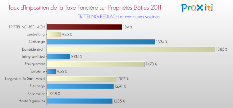 Taux d'imposition de la taxe foncière sur le bati 2011 pour TRITTELING-REDLACH et les communes proches Comparaison des taux d'imposition de la taxe foncière sur le bati 2011 pour TRITTELING-REDLACH et les communes voisines