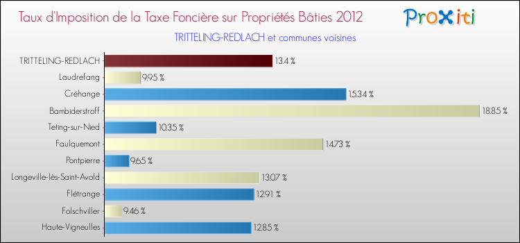 Taux d'imposition de la taxe foncière sur le bati 2012 pour TRITTELING-REDLACH et les communes proches Comparaison des taux d'imposition de la taxe foncière sur le bati 2012 pour TRITTELING-REDLACH et les communes voisines