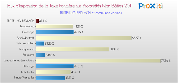 Taux d'imposition de la taxe foncière sur les immeubles et terrains non batis 2011 pour TRITTELING-REDLACH et les communes proches Comparaison des taux d'imposition de la taxe foncière sur les immeubles et terrains non batis 2011 pour TRITTELING-REDLACH et les communes voisines