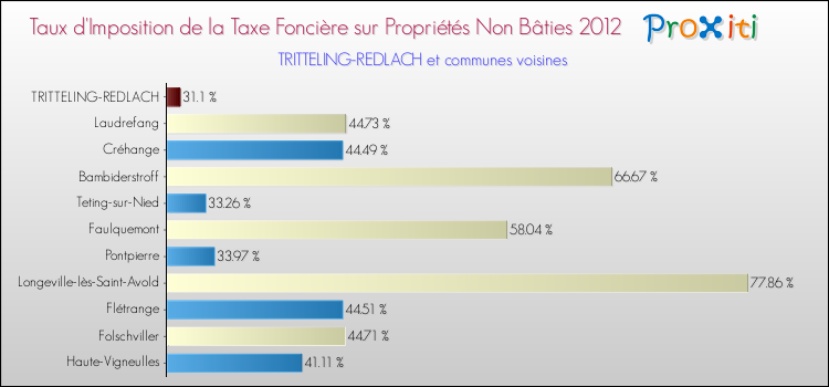Taux d'imposition de la taxe foncière sur les immeubles et terrains non batis 2012 pour TRITTELING-REDLACH et les communes proches Comparaison des taux d'imposition de la taxe foncière sur les immeubles et terrains non batis 2012 pour TRITTELING-REDLACH et les communes voisines