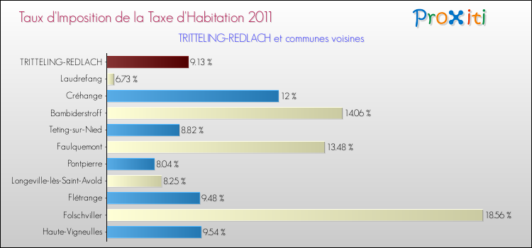 Taux d'imposition de la taxe d'habitation 2011 pour TRITTELING-REDLACH et les communes proches Comparaison des taux d'imposition de la taxe d'habitation 2011 pour TRITTELING-REDLACH et les communes voisines