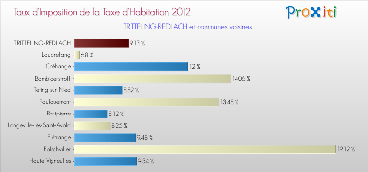 Taux d'imposition de la taxe d'habitation 2012 pour TRITTELING-REDLACH et les communes proches Comparaison des taux d'imposition de la taxe d'habitation 2012 pour TRITTELING-REDLACH et les communes voisines
