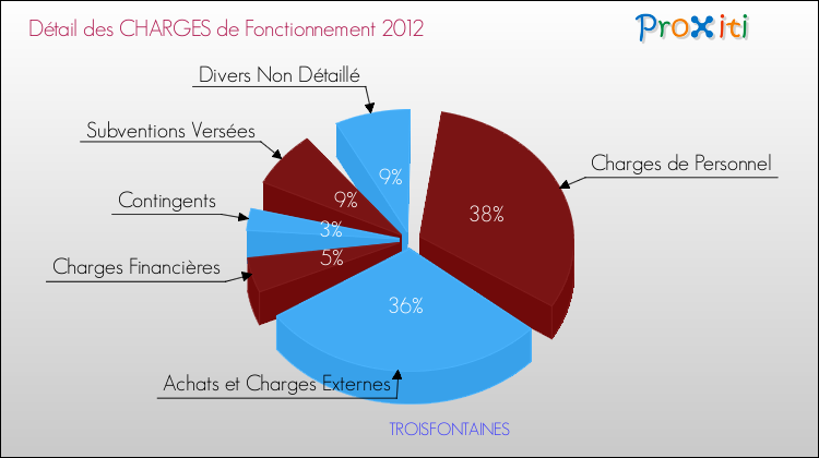 Décomposition des Charges de Fonctionnement 2012 de la commune de TROISFONTAINES Charges de Fonctionnement 2012 pour la commune de TROISFONTAINES