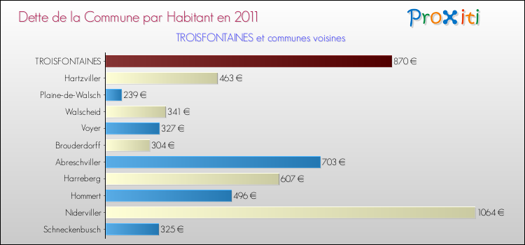 Dette par habitant de la commune en 2011 pour TROISFONTAINES et les communes proches Comparaison de la dette par habitant de la commune en 2011 pour TROISFONTAINES et les communes voisines