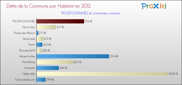 Dette par habitant de la commune en 2012 pour TROISFONTAINES et les communes proches Comparaison de la dette par habitant de la commune en 2012 pour TROISFONTAINES et les communes voisines