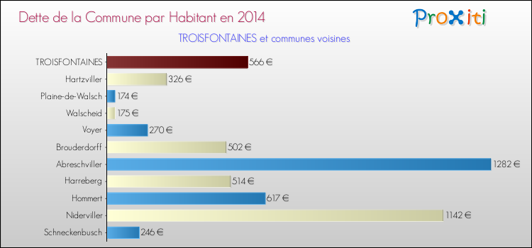 Dette par habitant de la commune en 2014 pour TROISFONTAINES et les communes proches Comparaison de la dette par habitant de la commune en 2014 pour TROISFONTAINES et les communes voisines