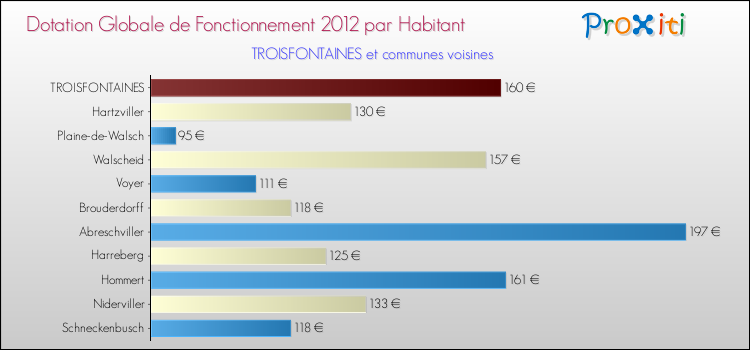 Montant des dotations globales de fonctionnement DGF par Habitant pour TROISFONTAINES et les communes proches Comparaison des des dotations globales de fonctionnement DGF par habitant pour TROISFONTAINES et les communes voisines