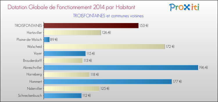 Montant des dotations globales de fonctionnement DGF par Habitant pour TROISFONTAINES et les communes proches en 2014. Comparaison des des dotations globales de fonctionnement DGF par habitant pour TROISFONTAINES et les communes voisines en 2014.