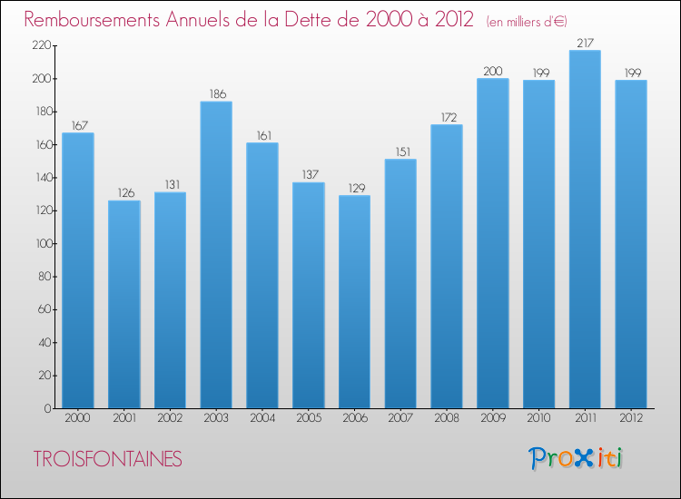 Evolution de l'annuité de la dette pour la commune de TROISFONTAINES de 2000 à 2012 Annuités de la dette pour TROISFONTAINES de 2000 à 2012