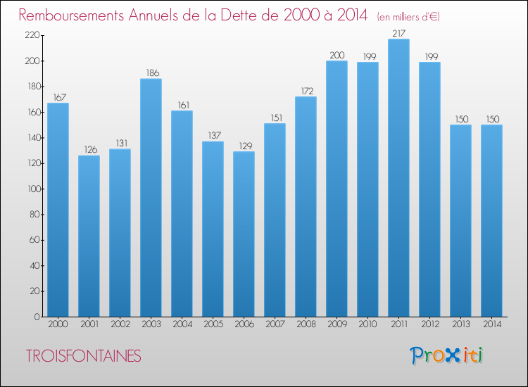 Evolution de l'annuité de la dette pour la commune de TROISFONTAINES de 2000 à 2014 Annuités de la dette pour TROISFONTAINES de 2000 à 2014