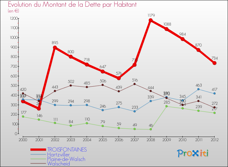 Evolution de la dette par habitant pour la commune de TROISFONTAINES et les communes proches de 2000 à 2012 Comparaison de la dette par habitant pour TROISFONTAINES et les communes voisines de 2000 à 2012